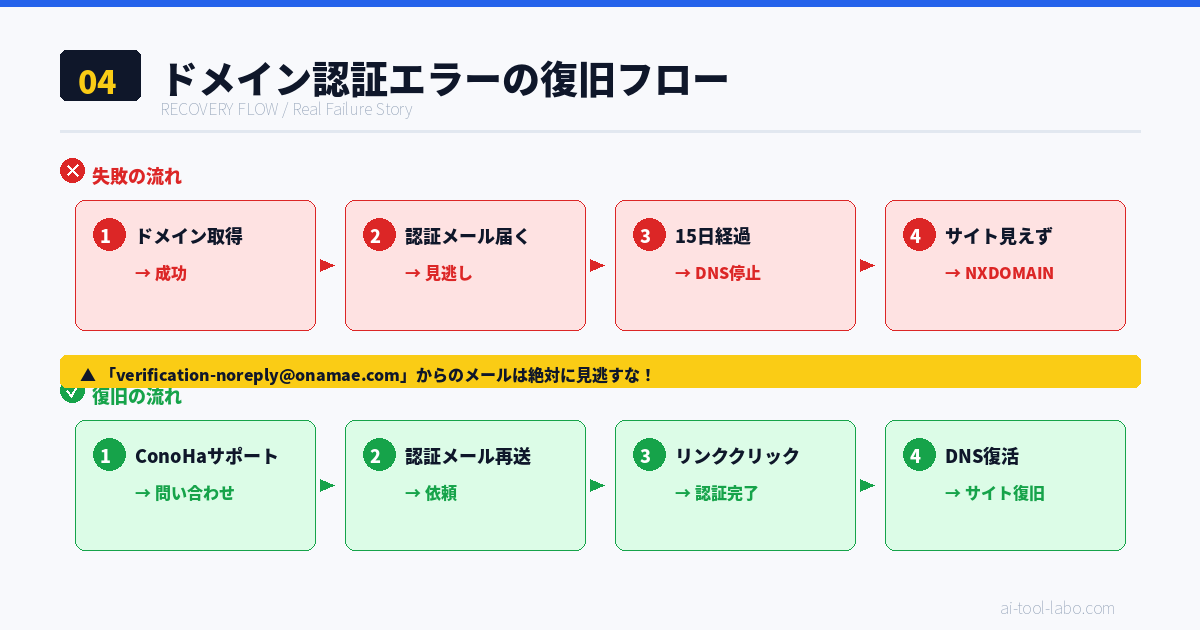 ドメイン認証エラーの復旧フロー