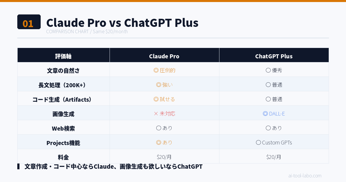 Claude ProとChatGPT Plusの機能・料金比較表