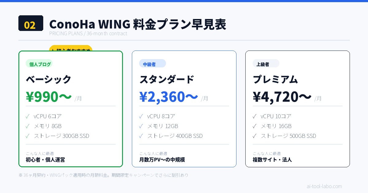 ConoHa WING料金プラン比較表
