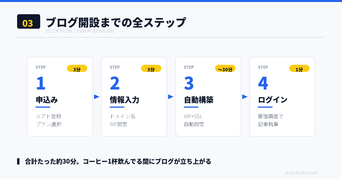 ブログ開設までの全ステップ