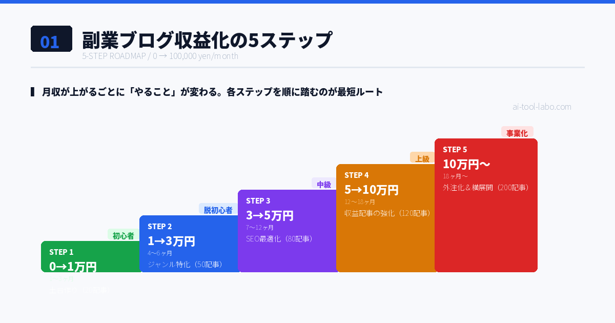 副業ブログ収益化の5ステップ階段図