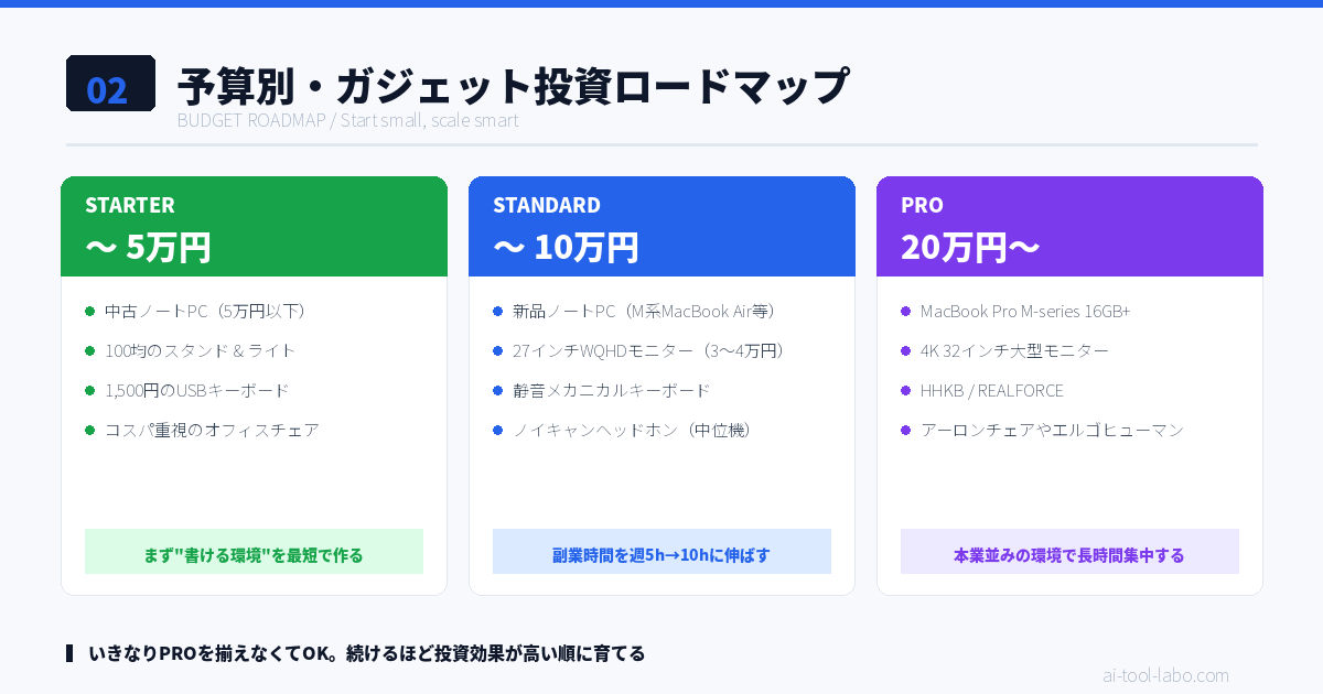 ガジェット投資の予算別ロードマップ(5万・10万・20万円)