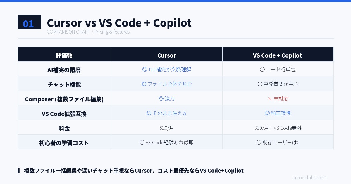 Cursor vs VS Code + Copilot 比較表